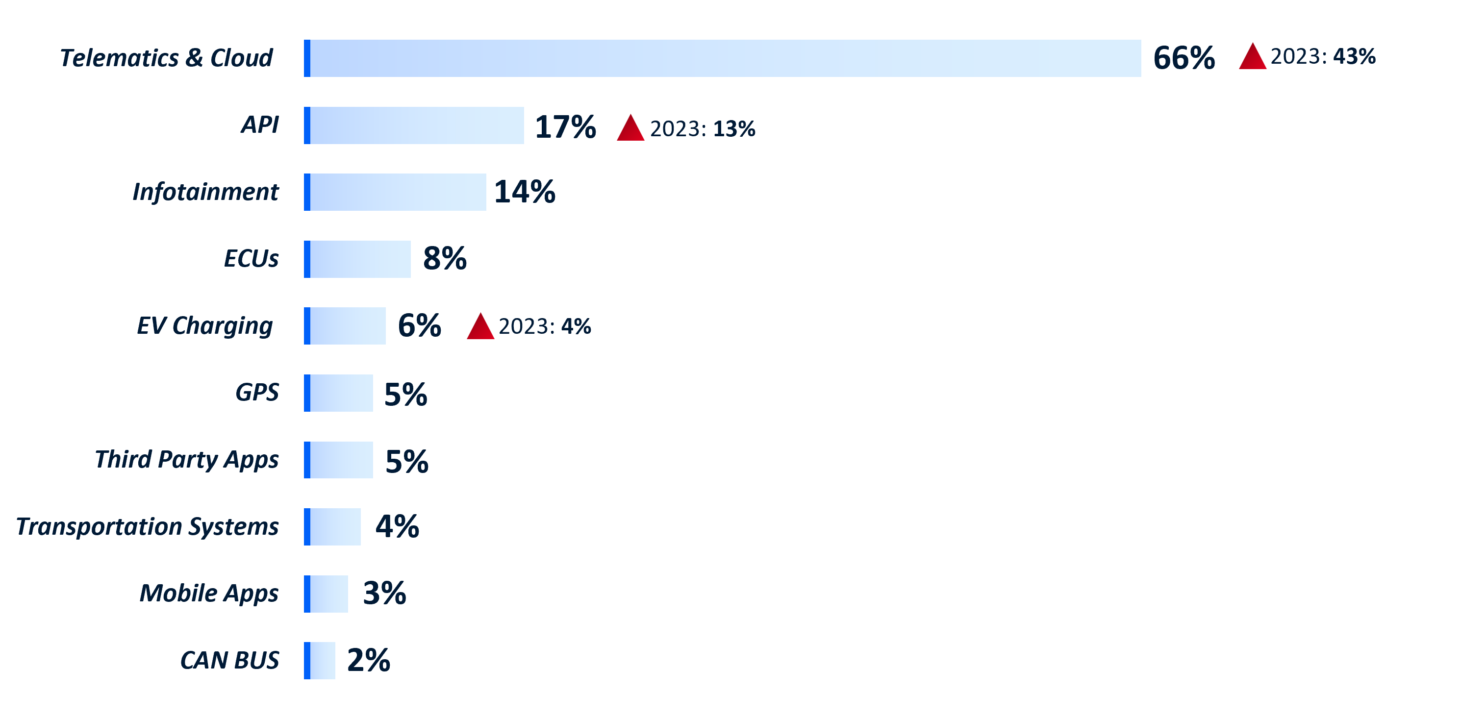 Upstream 2025 automotive cybersecurity report incidents by attack vector